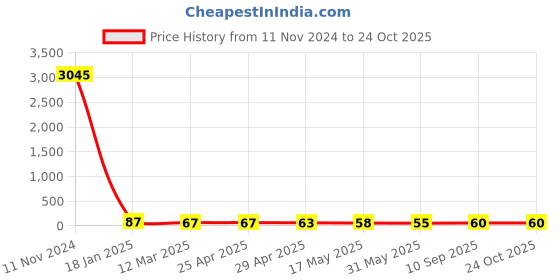 industrybuying.com schneider electric Schneider Opale X0001WH 1M Blind Cover Switch schneider electric Price History Graph from 11 Nov 2024 to 23 Oct 2025