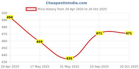 industrybuying.com schneider electric Schneider Opale X0709 8M Cover Frame schneider electric Price History Graph from 29 Apr 2025 to 19 Oct 2025