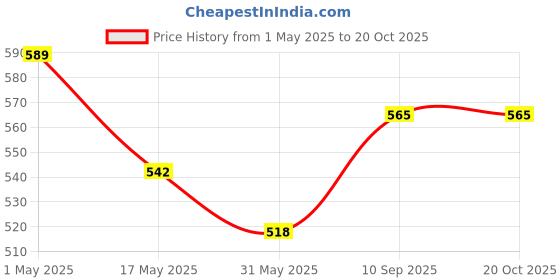 industrybuying.com schneider electric Schneider Opale X0712 12M Cover Frame schneider electric Price History Graph from 1 May 2025 to 19 Oct 2025