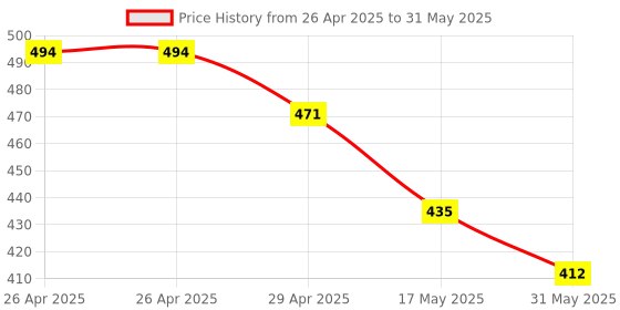 industrybuying.com schneider electric Schneider Opale X1086WH 2M 6A Bell Push Switch with indicator schneider electric Price History Graph from 26 Apr 2025 to 31 May 2025