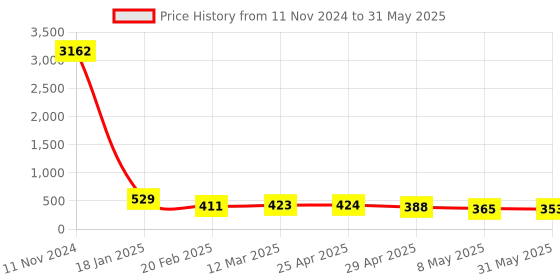 industrybuying.com schneider electric Schneider Opale X1181WH 1M 16A 1 Way Switch with indicator schneider electric Price History Graph from 11 Nov 2024 to 31 May 2025