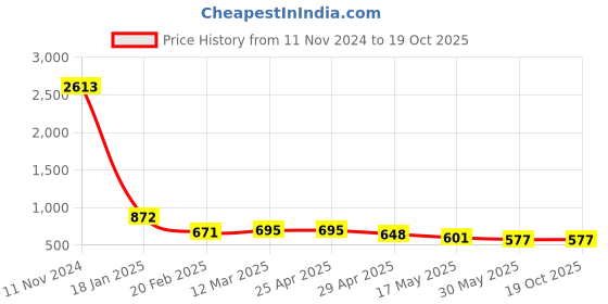 industrybuying.com schneider electric Schneider Opale X1286WH 20A Switch with indicator schneider electric Price History Graph from 11 Nov 2024 to 19 Oct 2025