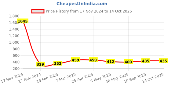industrybuying.com schneider electric Schneider Opale X2106WH PC/ABS 2M 6A/16A 3 Pin Socket schneider electric Price History Graph from 17 Nov 2024 to 14 Oct 2025