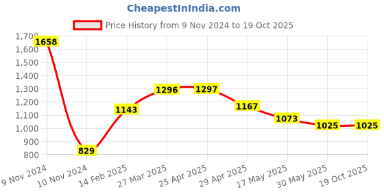 industrybuying.com schneider electric Schneider Opale X3004WH 2M LED Dimmer schneider electric Price History Graph from 9 Nov 2024 to 19 Oct 2025