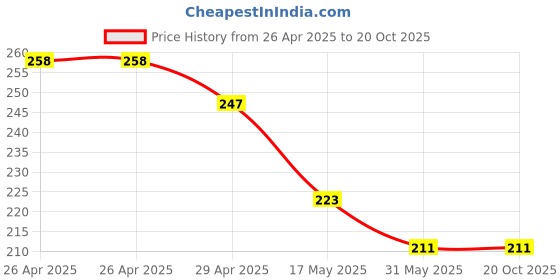 industrybuying.com schneider electric Schneider Opale X4011WH RJ11 Telephone Outlet with Shutter schneider electric Price History Graph from 26 Apr 2025 to 20 Oct 2025