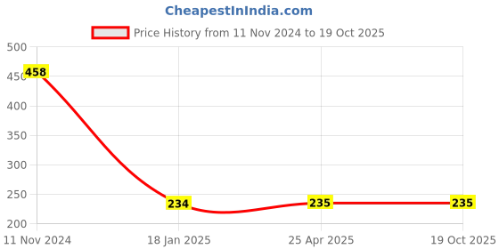 industrybuying.com schneider electric Schneider Opale X4500WH BNC coaxial Tv Socket schneider electric Price History Graph from 11 Nov 2024 to 19 Oct 2025