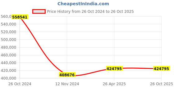 industrybuying.com schneider electric Schneider PFXGP4601TAD Touch Panel 12.1 Inch schneider electric Price History Graph from 26 Oct 2024 to 25 Oct 2025