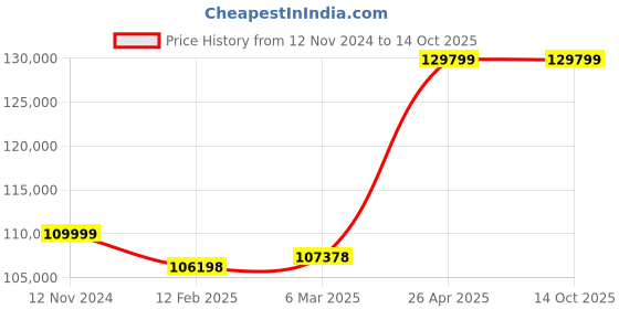 industrybuying.com schneider electric Schneider PFXSP5B00 Electric Standard Box For Sp5000 schneider electric Price History Graph from 12 Nov 2024 to 13 Oct 2025