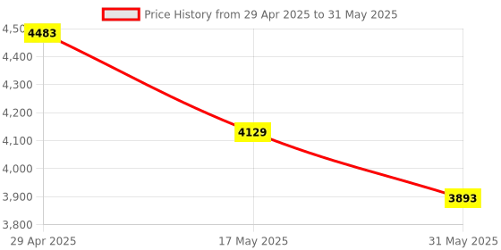 industrybuying.com schneider electric Schneider PRATIKA PLUG & SOCKET 380-415V AC Panel Socket ( Angled) 81283 schneider electric Price History Graph from 29 Apr 2025 to 31 May 2025