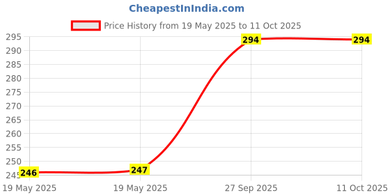 industrybuying.com schneider electric Schneider Socket with Shutter Miluz ZeTa Warm Grey 6 Amp 2 Modules, MZSO62M3P_WG schneider electric Price History Graph from 19 May 2025 to 10 Oct 2025