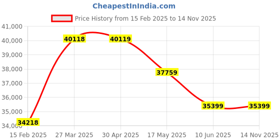 industrybuying.com schneider electric Schneider STBDDO3705KS Electric 24Vdc Out 16Pt Basic Kit Screw,Base schneider electric Price History Graph from 15 Feb 2025 to 13 Nov 2025