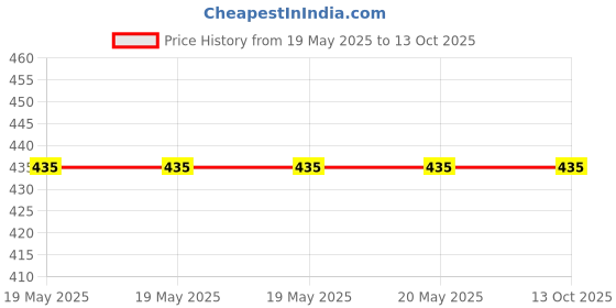 industrybuying.com schneider electric Schneider Switched Socket Miluz ZeTa Anthracite 6 Amp 2 Modules 2P + E, MZSWSO62M_AN schneider electric Price History Graph from 19 May 2025 to 12 Oct 2025