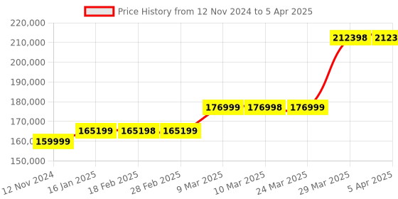 industrybuying.com schneider electric Schneider TCSEGPA23F14F Profibus Remote Master schneider electric Price History Graph from 12 Nov 2024 to 5 Apr 2025