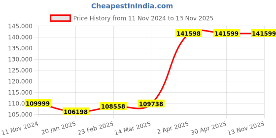 industrybuying.com schneider electric Schneider TM258LD42DT Logic Controller 24 V DC schneider electric Price History Graph from 11 Nov 2024 to 12 Nov 2025