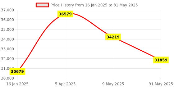 industrybuying.com schneider electric Schneider TM2AMI2HT Analog Input Module 24 V  DC schneider electric Price History Graph from 16 Jan 2025 to 31 May 2025