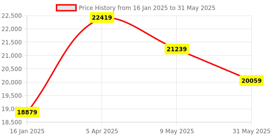 industrybuying.com schneider electric Schneider TM2AMI2HTN Analog Input Module  24 V  DC schneider electric Price History Graph from 16 Jan 2025 to 31 May 2025