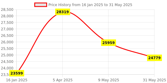 industrybuying.com schneider electric Schneider TM2AMI2LT Analog Input Module  24 V  DC schneider electric Price History Graph from 16 Jan 2025 to 31 May 2025