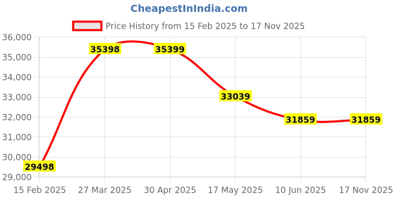 industrybuying.com schneider electric Schneider TM3DI16 Discrete Input Module 7 mA schneider electric Price History Graph from 15 Feb 2025 to 16 Nov 2025