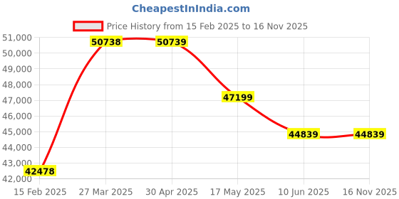 industrybuying.com schneider electric Schneider TM3DM24RG Discrete Output Module 7 mA schneider electric Price History Graph from 15 Feb 2025 to 16 Nov 2025