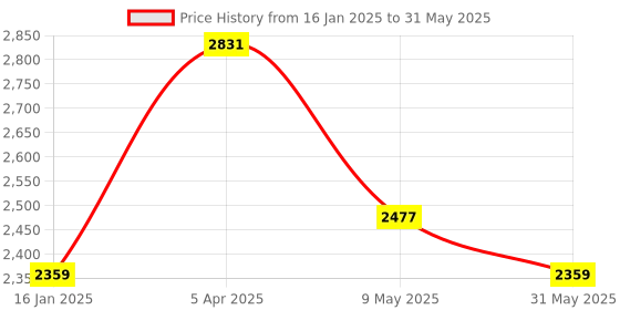 industrybuying.com schneider electric Schneider TM5ACTB12PS Analog Input Module  24 V  DC schneider electric Price History Graph from 16 Jan 2025 to 31 May 2025