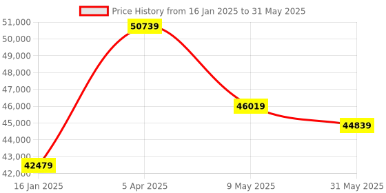 industrybuying.com schneider electric Schneider TM5SAI4PH Digital Input Module 24 V DC schneider electric Price History Graph from 16 Jan 2025 to 31 May 2025