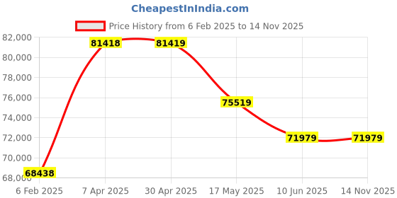 industrybuying.com schneider electric Schneider TM5SAI6TH Analog Input Module 24 V DC schneider electric Price History Graph from 6 Feb 2025 to 13 Nov 2025