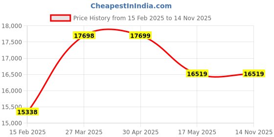 industrybuying.com schneider electric Schneider TM5SDI12D Discrete Input Module 3.75 mA schneider electric Price History Graph from 15 Feb 2025 to 13 Nov 2025