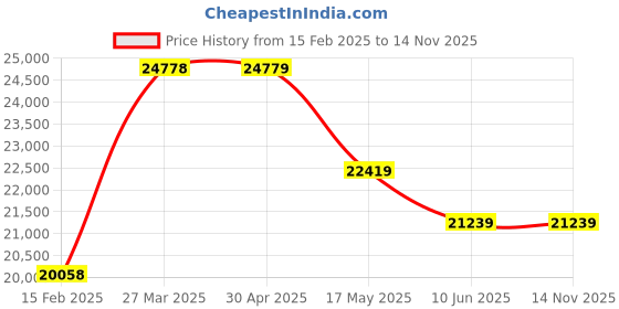 industrybuying.com schneider electric Schneider TM5SDO12T Discrete Input Module schneider electric Price History Graph from 15 Feb 2025 to 14 Nov 2025