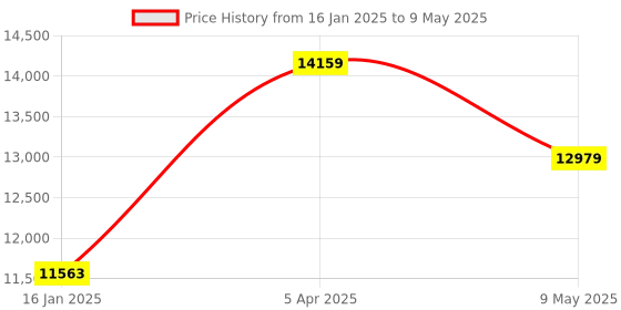 industrybuying.com schneider electric Schneider TM5SDO6T Digital Input Module 24 V DC schneider electric Price History Graph from 16 Jan 2025 to 9 May 2025