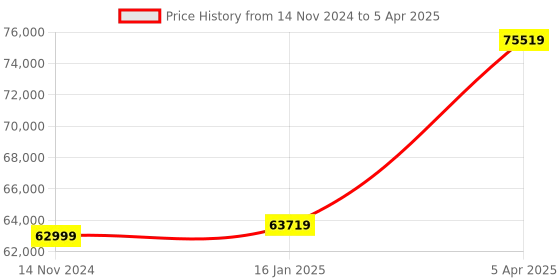 industrybuying.com schneider electric Schneider TM5SEAISG Digital Input Module 24 V DC schneider electric Price History Graph from 14 Nov 2024 to 5 Apr 2025