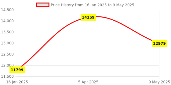 industrybuying.com schneider electric Schneider TM5SPS2 Digital Input Module 24 V DC schneider electric Price History Graph from 16 Jan 2025 to 9 May 2025