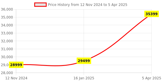 industrybuying.com schneider electric Schneider TMC4TI2 Analogue Input Cartridge schneider electric Price History Graph from 12 Nov 2024 to 5 Apr 2025