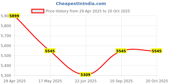 industrybuying.com schneider electric Schneider Unica Pure 16A 1 Module Polar White Switch, UNS161SW1M_WE (Pack of 20) schneider electric Price History Graph from 29 Apr 2025 to 20 Oct 2025