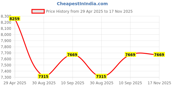industrybuying.com schneider electric Schneider Unica Pure 16A 1 Module Volcanic Grey Switch with Indicator, UNS161SWL1M_GY (Pack of 20) schneider electric Price History Graph from 29 Apr 2025 to 17 Nov 2025