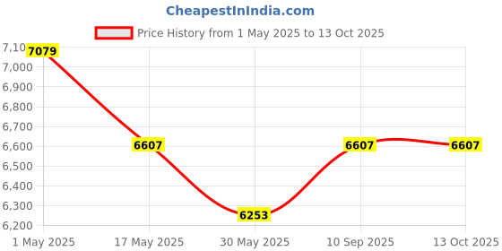 industrybuying.com schneider electric Schneider Unica Pure 20A 2 Module Polar White Switch with Indicator, UNS20DP2M_WE (Pack of 10) schneider electric Price History Graph from 1 May 2025 to 12 Oct 2025
