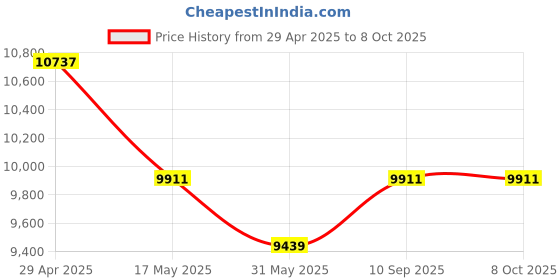 industrybuying.com schneider electric Schneider Unica Pure 32A 2 Module Polar White DP Switch with Indicator, UNS32DP2M_WE (Pack of 10) schneider electric Price History Graph from 29 Apr 2025 to 7 Oct 2025