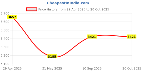 industrybuying.com schneider electric Schneider Unica Pure 6A 1 Module Polar White Switch, UNS61SW1M_WE (Pack of 20) schneider electric Price History Graph from 29 Apr 2025 to 20 Oct 2025