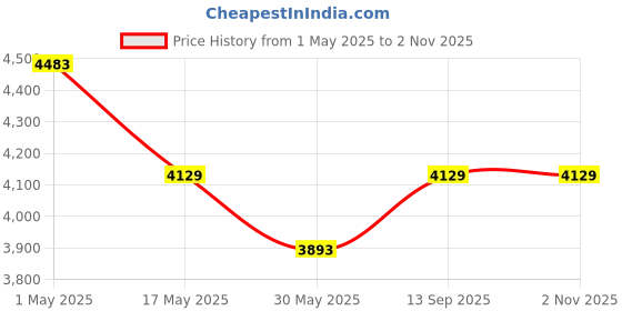 industrybuying.com schneider electric Schneider Unica Pure 6A 2 Module Polar White Socket, UNS616SK2M_WE (Pack of 10) schneider electric Price History Graph from 1 May 2025 to 2 Nov 2025