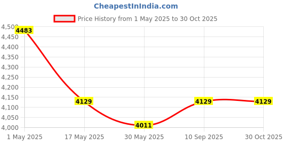 industrybuying.com schneider electric Schneider Unica Pure Plastic Surround Grid Plate, UNSCP2M_WE (Pack of 20) schneider electric Price History Graph from 1 May 2025 to 30 Oct 2025