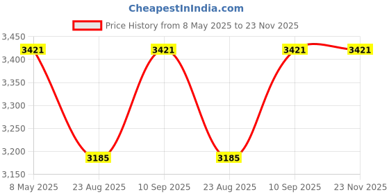 industrybuying.com schneider electric Schneider Unica Pure Plastic Surround Grid Plate, UNSCP3M_GY (Pack of 10) schneider electric Price History Graph from 8 May 2025 to 23 Nov 2025