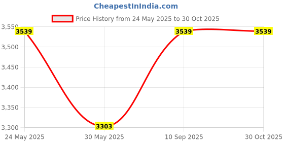 industrybuying.com schneider electric Schneider Unica Pure Plastic Surround Grid Plate, UNSCP4M_WE (Pack of 14) schneider electric Price History Graph from 24 May 2025 to 30 Oct 2025