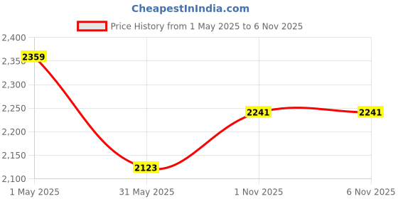 industrybuying.com schneider electric Schneider Unica Pure Plastic Surround Grid Plate, UNSCP6M_WE (Pack of 5) schneider electric Price History Graph from 1 May 2025 to 3 Nov 2025