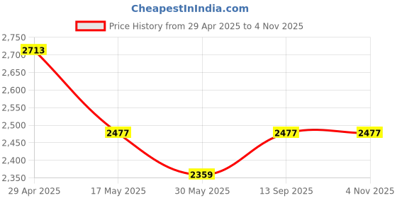 industrybuying.com schneider electric Schneider Unica Pure Plastic Surround Grid Plate, UNSCP8ML_WE (Pack of 5) schneider electric Price History Graph from 29 Apr 2025 to 2 Nov 2025