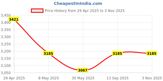industrybuying.com schneider electric Schneider Unica Pure Plastic Surround Grid Plate, UNSCP8MSQ_WE (Pack of 5) schneider electric Price History Graph from 29 Apr 2025 to 2 Nov 2025