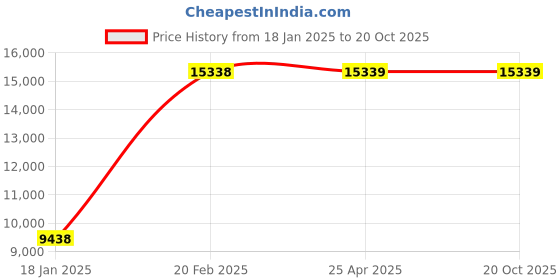 industrybuying.com schneider electric Schneider Unica Pure Polar White HDMI Socket UNSHDMI_WE (Pack of 10) schneider electric Price History Graph from 18 Jan 2025 to 20 Oct 2025