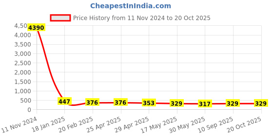 industrybuying.com schneider electric Schneider Unica Pure UNS161SWL1M_WE 1M 1 Way Switch schneider electric Price History Graph from 11 Nov 2024 to 20 Oct 2025