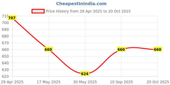 industrybuying.com schneider electric Schneider Unica Pure UNS20DP2M_WE 2M 1 Way Switch schneider electric Price History Graph from 29 Apr 2025 to 20 Oct 2025