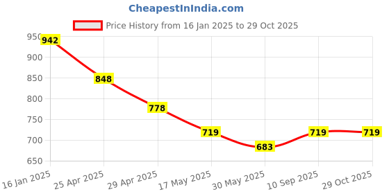 industrybuying.com schneider electric Schneider Unica Pure UNS4STFAN1M_WE Step Type Fan Regulator schneider electric Price History Graph from 16 Jan 2025 to 28 Oct 2025