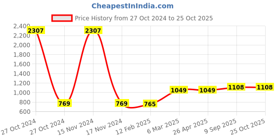 industrybuying.com schneider electric Schneider Unica Pure UNS5STFAN2M_WE Step Type Fan Regulator schneider electric Price History Graph from 27 Oct 2024 to 24 Oct 2025