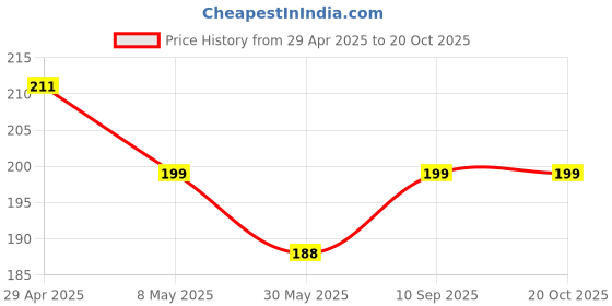 industrybuying.com schneider electric Schneider Unica Pure UNS61SW1M_GY 6A 1 Way Switch schneider electric Price History Graph from 29 Apr 2025 to 20 Oct 2025